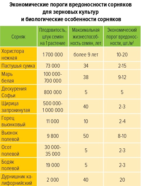 ЭПВ сорняков
